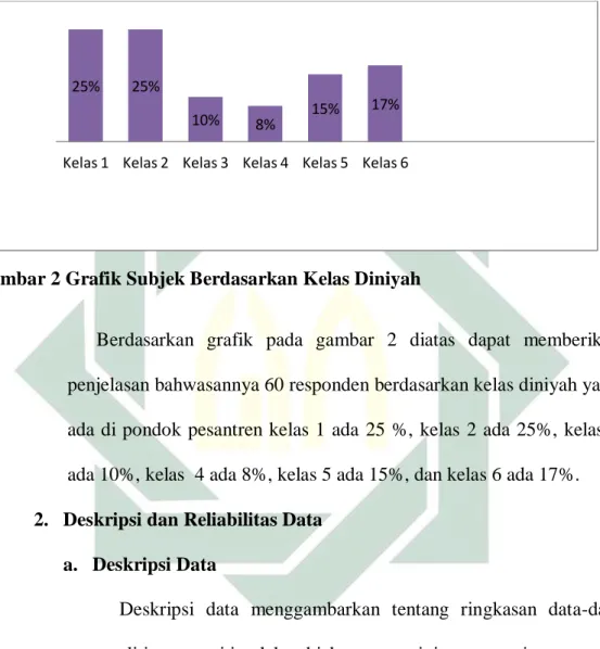 Gambar 2 Grafik Subjek Berdasarkan Kelas Diniyah 