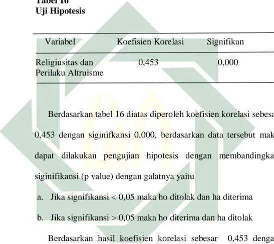 Tabel 16  Uji Hipotesis 