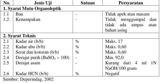 Tabel 2.1. Standar Mutu Tapioka (SNI 01-3451-2002) 