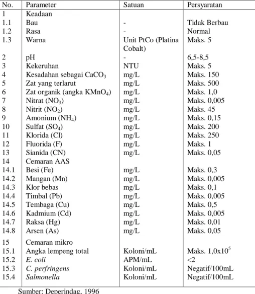 Tabel 2.2. Syarat Mutu Air 