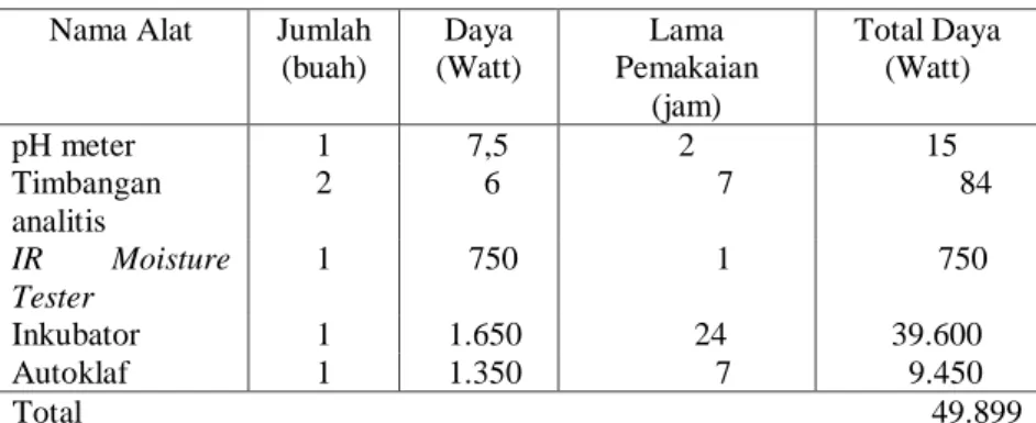 Tabel  5.3.  Kebutuhan  Listrik  Peralatan  Laboratorium  Unit  Pengawasan Mutu 