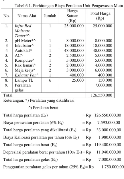Tabel 6.1. Perhitungan Biaya Peralatan Unit Pengawasan Mutu 