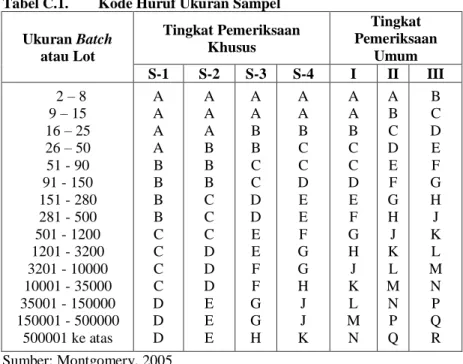 TABEL MILITARY STANDARD 105 E (MIL-STD 105 E) 
