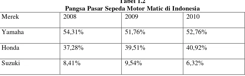 Tabel 1.2 Pangsa Pasar Sepeda Motor Matic di Indonesia 
