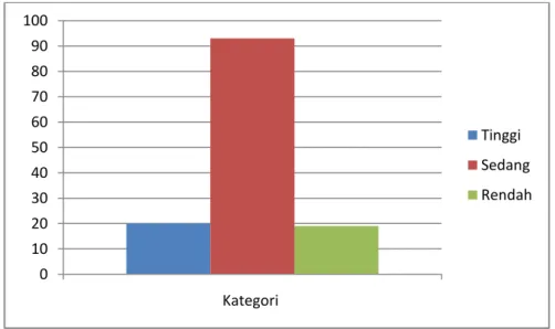 Gambar 2. Histogram Kecenderungan Konsep Diri 