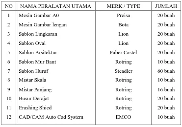 Tabel 4.1 Fasilitas Peralatan Kejuruan Tata Niaga