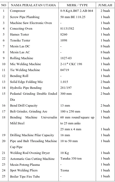Tabel 4.3 Fasilitas Peralatan Kejuruan Teknik Mekanik / Las