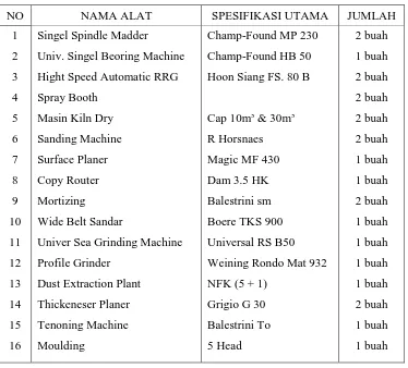 Tabel 4.5 Fasilitas Peralatan Kejuruan PTC / Meubel Kayu 