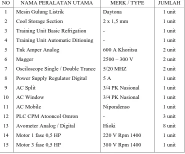 Tabel 4.7 Fasilitas Peralatan Aneka Kejuruan / Menjahit 