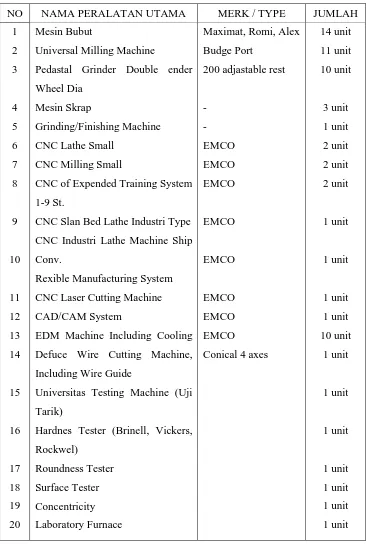 Tabel 4.8 Fasilitas Peralatan Kejuruan Teknologi Mekanik / Mesin Logam 