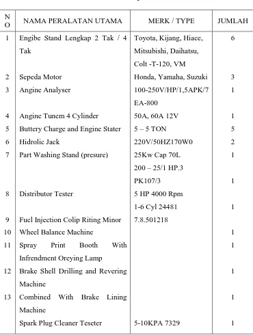 Tabel 4.9 Fasilitas Peralatan Kejuruan Automotive 