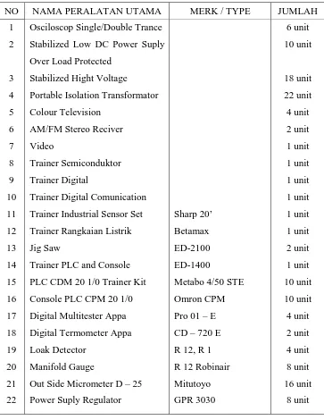 Tabel 4.10 Fasilitas Peralatan Kejuruan Elektro / Industri 