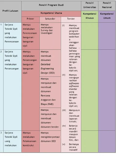 Tabel 2-1. Standard Kompetensi Lulusan dalam Klasifikasi Kompetensi menurut BNSP 