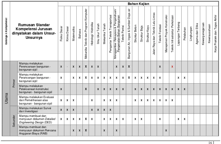 Tabel 2-6. Matriks Keterhubungan Bahan – Bahan Kajian dengan Standar Kompetensi Jurusan 