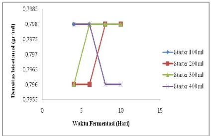 Gambar  2  menunjukkan  densitas  bioetanol  yang  didapat  semakin  meningkat dengan semakin lamanya waktu fermentasi
