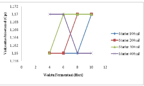 Gambar 3 menunjukkan bahwa viskositas bioetanol (kekentalan bioetanol)  sangat dipengaruhi oleh waktu fermentasi dan banyaknya starter yang digunakan