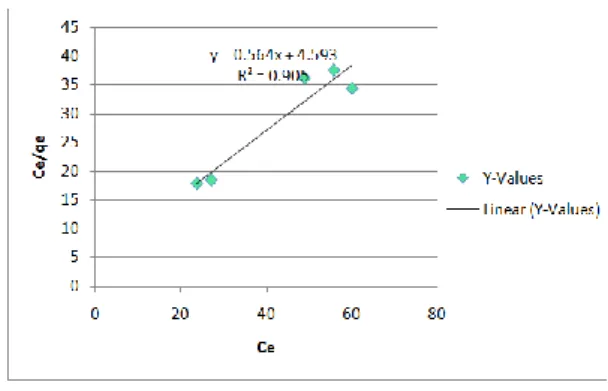 Grafik -4: Persamaan  Isoterm Langmuir pada  