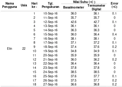 Tabel 3.2 Data Hasil Pengujian Perbandingan dengan Termometer Digital