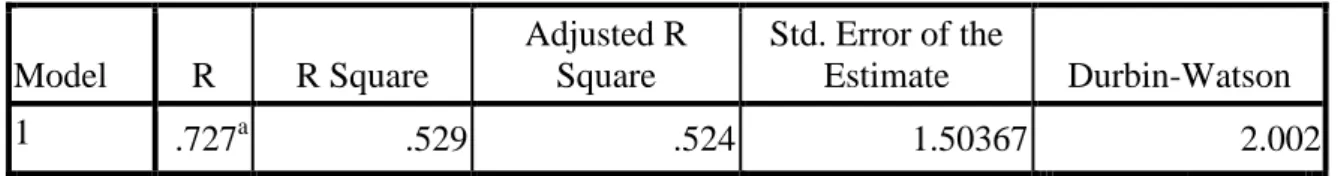 Tabel 4.23   Model Summary  Model Summary b Model  R  R Square  Adjusted R Square  Std