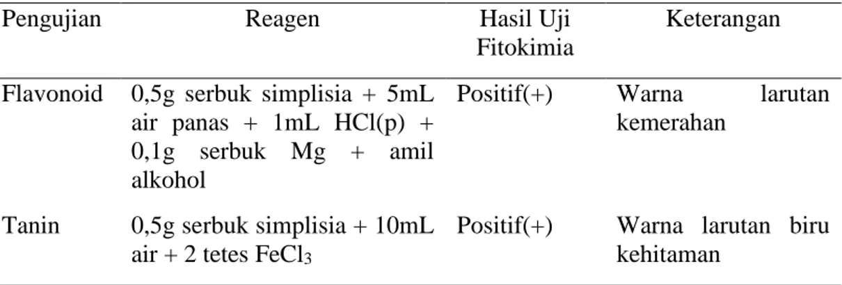 Tabel 1. Hasil Organoleptis Simplisia 