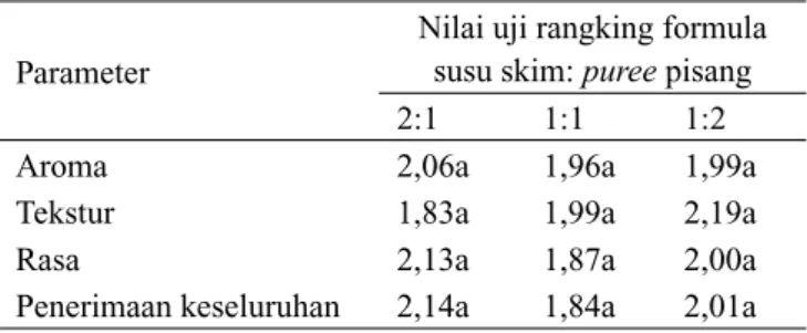 Tabel 1. Hasil uji organoleptik pengunaan puree pisang dan  susu skim pada minuman sinbiotik