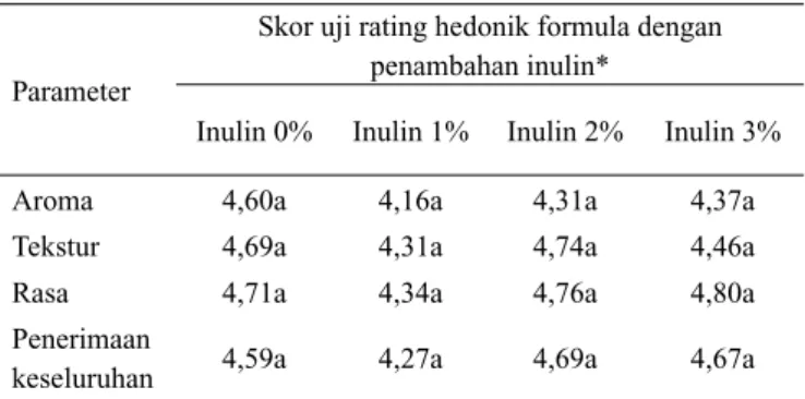 Tabel 2.  Hasil uji organoleptik penambahan inulin pada mi- mi-numan sinbiotik pisang