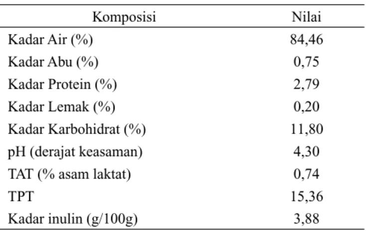Tabel 3. Tabel hasil analisis mutu kimia minuman sinbiotik  formula terpilih (berdasarkan b/b)