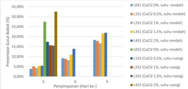 Gambar 1. Pengaruh perlakuan CaCl 2  dan suhu simpan terhadap perubahan susut bobot buah  