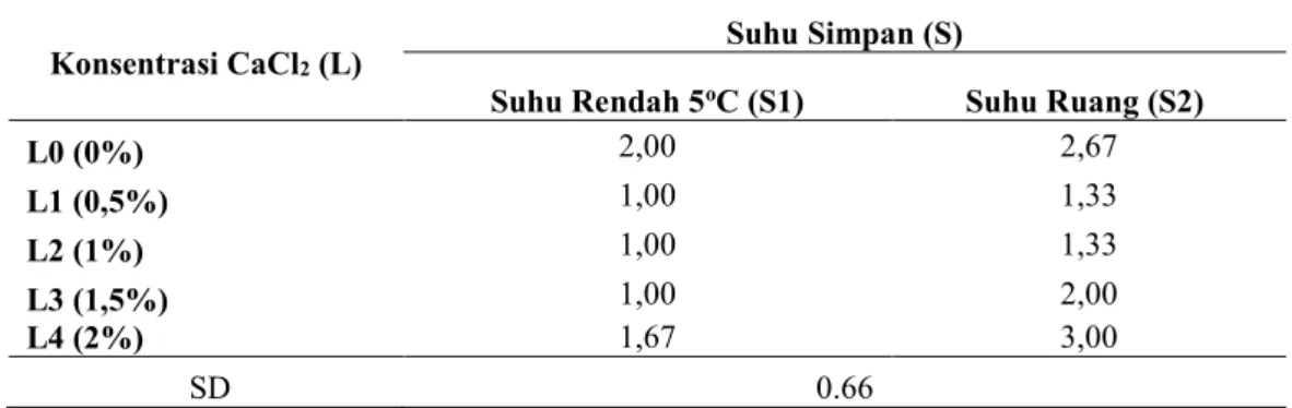 Tabel 1 menunjukkan bahwa perlakuan perendaman kalsium klorida (CaCl 2 ) penyimpan suhu 