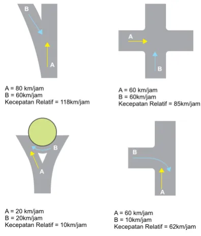 Gambar 2.8 Kecepatan Relatif