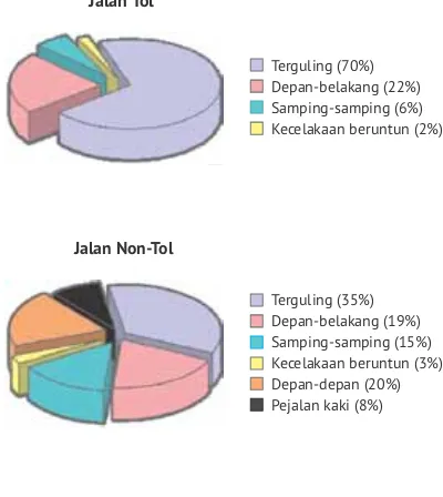 Gambar 1.1 Proporsi jenis tabrakan di Jalan Tol maupun di Jalan Non-Tol di Indonesia
