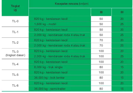 Tabel 2.2 NCHRP 350 untuk pagar longitudinal, terminal dan crash cushion