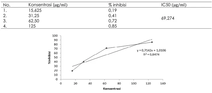 Tabel 1. Nilai % inhibisi dan IC50  ekstrak metanol  Sargassum sp. 