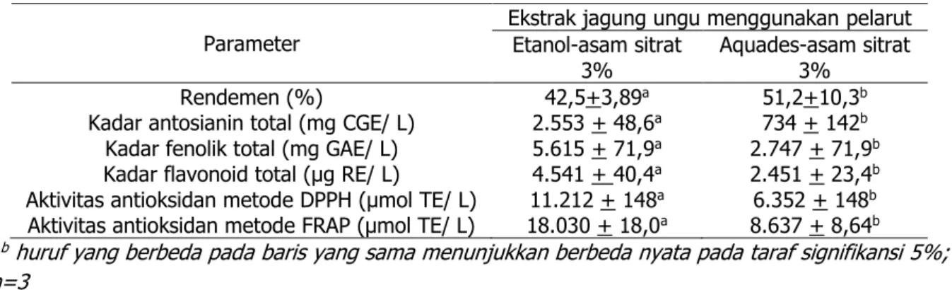 Tabel  4  memperlihatkan  kadar  antosianin  total,  fenolik  total,  flavonoid  total,  dan  aktivitas antioksidan ekstrak jagung ungu Malang Pekat dengan menggunakan pelarut  etanol-sitrat 3% dan aquades-etanol-sitrat 3%