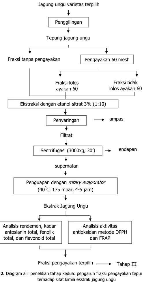Gambar 2. Diagram alir penelitian tahap kedua: pengaruh fraksi pengayakan tepung jagung ungu 