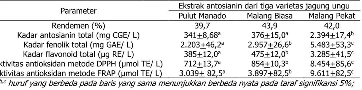 Tabel 1 menunjukkan sifat kimiawi ekstrak jagung ungu dengan pelarut etanol-sitrat  3%