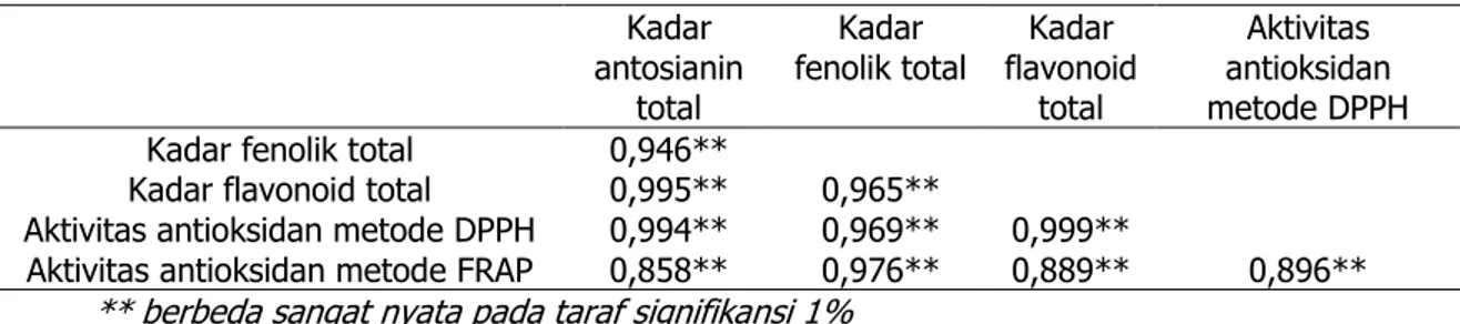 Tabel 2. Korelasi Pearson bivariate antara kadar antosianin total, kadar fenolik total, kadar flavonoid 
