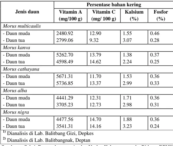 Tabel 3. Kandungan Vitamin dan Mineral Berbagai Jenis Daun Mulberry 