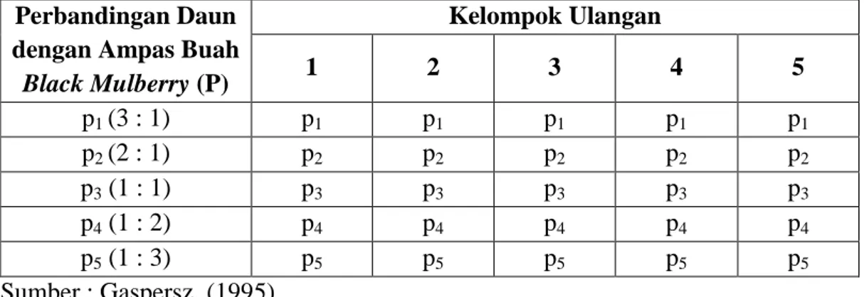 Tabel 7. Matriks Percobaan Rancangan Acak Kelompok (RAK) 1 Faktor dengan  5 kali Ulangan 