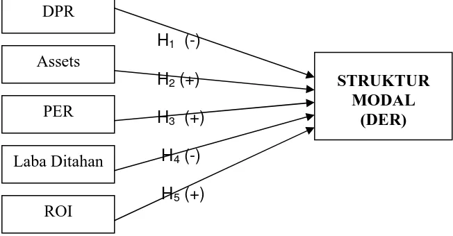 Gambar 1 : Beberapa Variabel yang Mempengaruhi Struktur modal (DER) 
