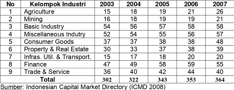 Tabel 3 : Jumlah Perusahaan yang Sahamnya Terdaftar di BEI Periode 2003 – 2007 