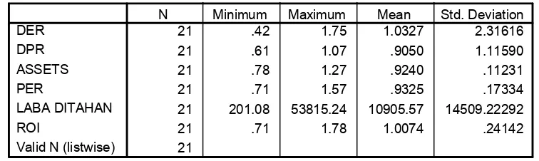 Tabel 8. Perhitungan Minimum, Maksimum, Mean dan Standar Deviasi 