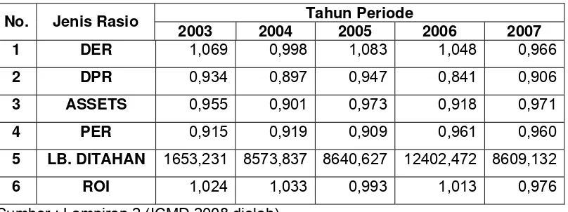 Tabel 9. Rata-rata Rasio Keuangan dari 21 Perusahaan Sampel Periode 2003 – 2007 