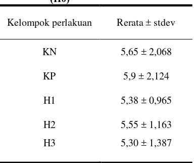 Tabel 1 Rerata Persentase Parasitemia pada Mencit yang Diinokulasi Plasmodium berghei pada Hari Sebelum Diberikan Perlakuan (H0) 