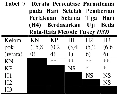 Tabel 7  Rerata Persentase Parasitemia pada Hari Setelah Pemberian 