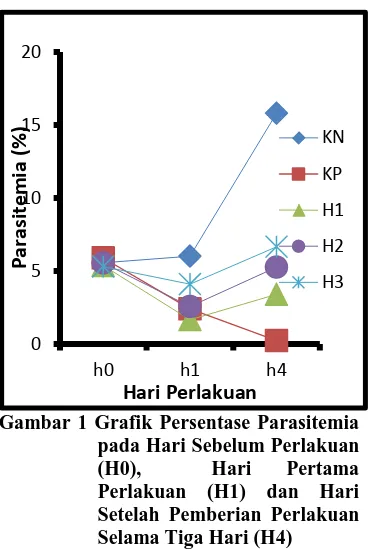 Gambar 1 Grafik Persentase Parasitemia pada Hari Sebelum Perlakuan 