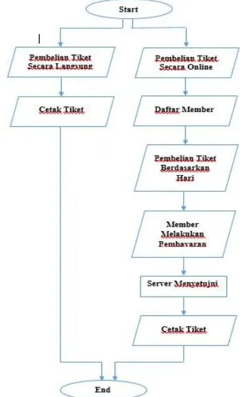 Gambar 1 Model View Controller (MVC) 