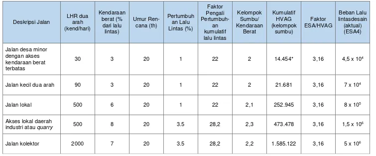 Tabel 4.6. Perkiraan Lalu Lintas untuk Jalan Lalu Lintas Rendah. 