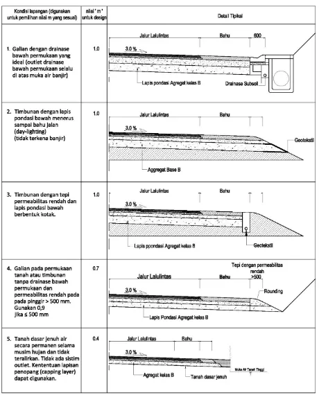 Tabel 5.2. Koefisien Drainase ‘m’ untuk Tebal Lapis Berbutir 