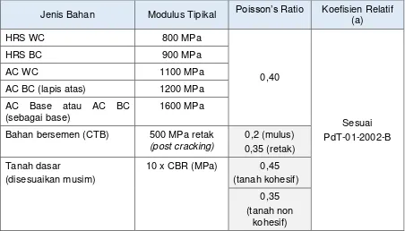 Tabel 7.3. Karakteristik modulus bahan berpengikat yang digunakan untuk 
